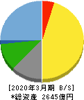 オービック 貸借対照表 2020年3月期 オービック 貸借対照表 2020年3月期