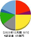 銀座ルノアール 貸借対照表 2023年12月期