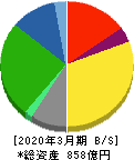 亀田製菓 貸借対照表 2020年3月期 亀田製菓 貸借対照表 2020年3月期