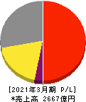 カルビー 損益計算書 2021年3月期 カルビー 損益計算書 2021年3月期