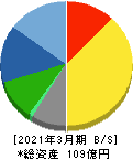 兼松サステック 貸借対照表 2021年3月期