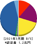 アコム 貸借対照表 2021年3月期 アコム 貸借対照表 2021年3月期