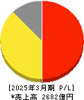 トリドールホールディングス 損益計算書 2025年3月期