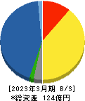 ビーピー・カストロール 貸借対照表 2023年3月期