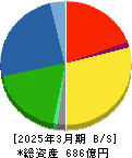 古河電池 貸借対照表 2025年3月期 古河電池 貸借対照表 2025年3月期