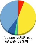 ＭＦＳ 貸借対照表 2024年12月期