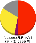ハードオフコーポレーション 損益計算書 2023年3月期 ハードオフコーポレーション 損益計算書 2023年3月期