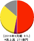 エムティーアイ 損益計算書 2019年9月期 エムティーアイ 損益計算書 2019年9月期