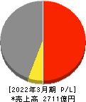 トピー工業 損益計算書 2022年3月期