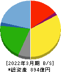 王将フードサービス 貸借対照表 2022年3月期 王将フードサービス 貸借対照表 2022年3月期