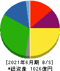 日本コークス工業 貸借対照表 2021年6月期