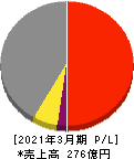 富士ピー・エス 損益計算書 2021年3月期 富士ピー・エス 損益計算書 2021年3月期