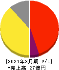 ＺＵＵ 損益計算書 2021年3月期