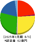 新東 貸借対照表 2025年3月期