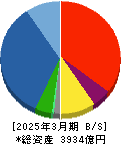 三井住友建設 貸借対照表 2025年3月期 三井住友建設 貸借対照表 2025年3月期