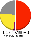 I-ne 損益計算書 2021年12月期 I-ne 損益計算書 2021年12月期