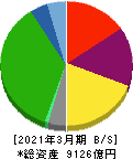 京王電鉄 貸借対照表 2021年3月期 京王電鉄 貸借対照表 2021年3月期