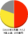 あみやき亭 損益計算書 2023年3月期 あみやき亭 損益計算書 2023年3月期