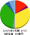 日本パレットプール 貸借対照表 2025年6月期