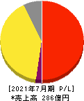 ビジョナル 損益計算書 2021年7月期 ビジョナル 損益計算書 2021年7月期