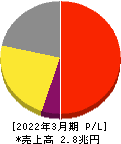 リクルートホールディングス 損益計算書 2022年3月期