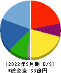 ＥＴＳホールディングス 貸借対照表 2022年9月期