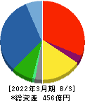 ＵＥＸ 貸借対照表 2022年3月期