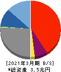 福井銀行 貸借対照表 2021年3月期