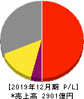 ホシザキ 損益計算書 2019年12月期 ホシザキ 損益計算書 2019年12月期