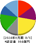 ティーケーピー 貸借対照表 2024年8月期