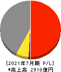 内田洋行 損益計算書 2021年7月期