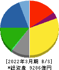 三菱瓦斯化学 貸借対照表 2022年3月期 三菱瓦斯化学 貸借対照表 2022年3月期
