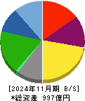 ティーケーピー 貸借対照表 2024年11月期