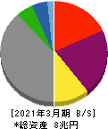 関西電力 貸借対照表 2021年3月期