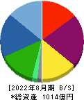 ウエストホールディングス 貸借対照表 2022年8月期