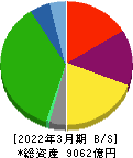 京王電鉄 貸借対照表 2022年3月期 京王電鉄 貸借対照表 2022年3月期