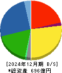 古河電池 貸借対照表 2024年12月期