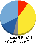 ベース 貸借対照表 2025年3月期