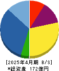 コーセーアールイー 貸借対照表 2025年4月期