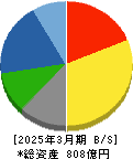 松井建設 貸借対照表 2025年3月期 松井建設 貸借対照表 2025年3月期