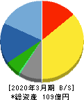 兼松サステック 貸借対照表 2020年3月期