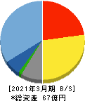 昭和システムエンジニアリング 貸借対照表 2021年3月期 昭和システムエンジニアリング 貸借対照表 2021年3月期