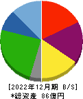 リード 貸借対照表 2022年12月期