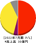 はてな 損益計算書 2022年7月期 はてな 損益計算書 2022年7月期