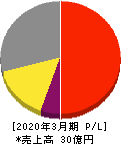 トレンダーズ 損益計算書 2020年3月期 トレンダーズ 損益計算書 2020年3月期
