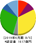 ジョイフル本田 貸借対照表 2019年6月期 ジョイフル本田 貸借対照表 2019年6月期