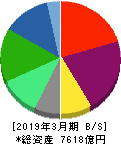 日本板硝子 貸借対照表 2019年3月期 日本板硝子 貸借対照表 2019年3月期