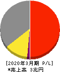 日本電気 損益計算書 2020年3月期 日本電気 損益計算書 2020年3月期