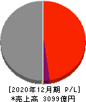 三井海洋開発 損益計算書 2020年12月期 三井海洋開発 損益計算書 2020年12月期