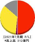 エイチーム 損益計算書 2021年7月期 エイチーム 損益計算書 2021年7月期